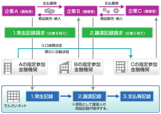 電子債権取引イメージ