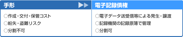 電子記録債権とは