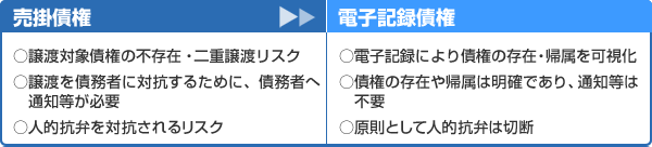 電子記録債権とは